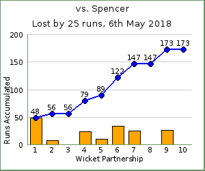charts of Exiles wicket partnerships for this match