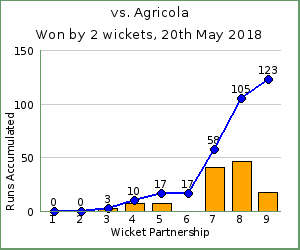 charts of Exiles wicket partnerships for this match