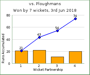 charts of Exiles wicket partnerships for this match