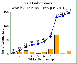 charts of Exiles wicket partnerships for this match
