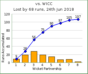charts of Exiles wicket partnerships for this match