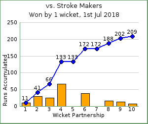 charts of Exiles wicket partnerships for this match