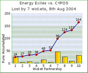 charts of Exiles wicket partnerships for this match