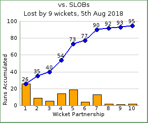 charts of Exiles wicket partnerships for this match