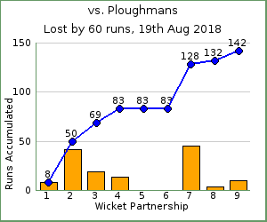 charts of Exiles wicket partnerships for this match