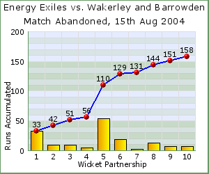 charts of Exiles wicket partnerships for this match