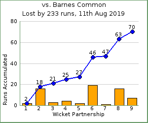 charts of Exiles wicket partnerships for this match