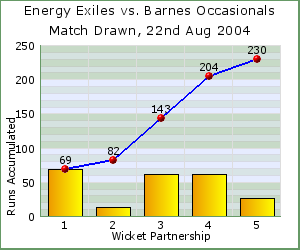 charts of Exiles wicket partnerships for this match