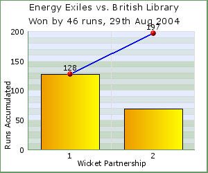 charts of Exiles wicket partnerships for this match