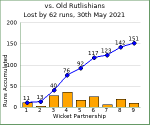 charts of Exiles wicket partnerships for this match