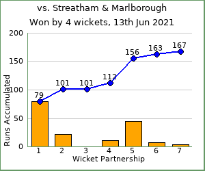 charts of Exiles wicket partnerships for this match