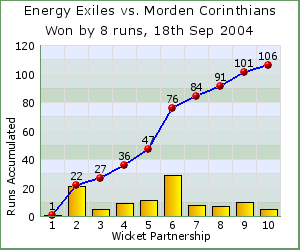 charts of Exiles wicket partnerships for this match