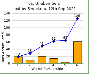 charts of Exiles wicket partnerships for this match