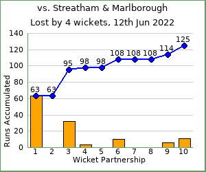 charts of Exiles wicket partnerships for this match