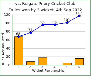 charts of Exiles wicket partnerships for this match