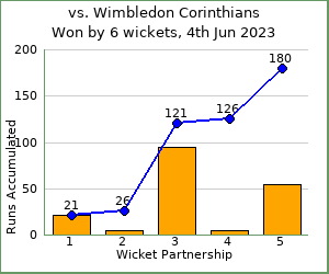 charts of Exiles wicket partnerships for this match