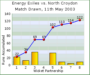 charts of Exiles wicket partnerships for this match