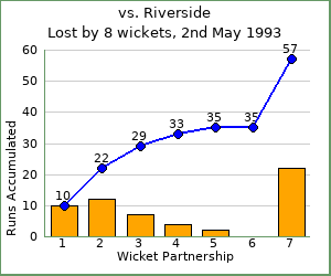 charts of Exiles wicket partnerships for this match