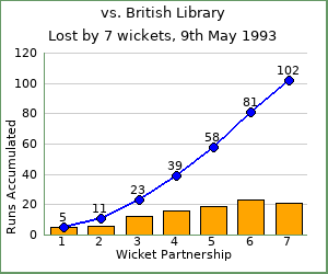 charts of Exiles wicket partnerships for this match