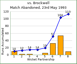charts of Exiles wicket partnerships for this match