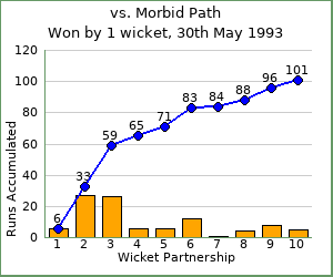 charts of Exiles wicket partnerships for this match