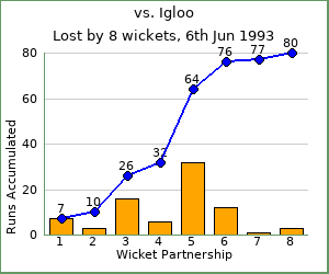 charts of Exiles wicket partnerships for this match