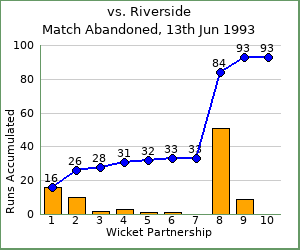 charts of Exiles wicket partnerships for this match