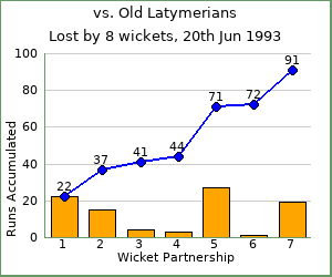 charts of Exiles wicket partnerships for this match