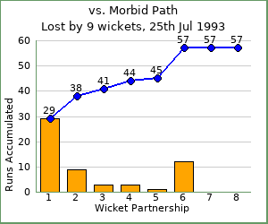 charts of Exiles wicket partnerships for this match