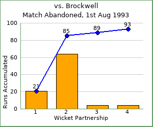charts of Exiles wicket partnerships for this match