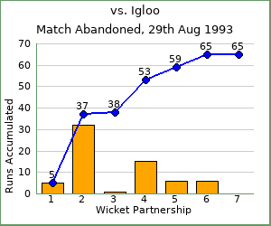 charts of Exiles wicket partnerships for this match