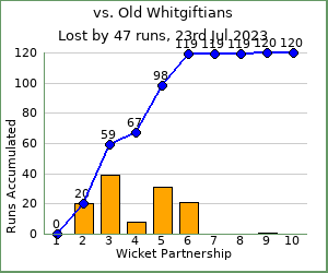 charts of Exiles wicket partnerships for this match