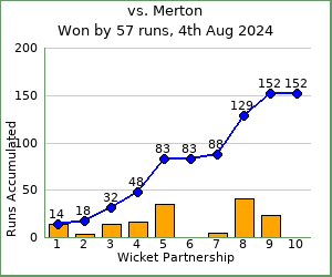 charts of Exiles wicket partnerships for this match
