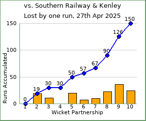 charts of Exiles wicket partnerships for this match