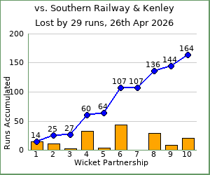 charts of Exiles wicket partnerships for this match