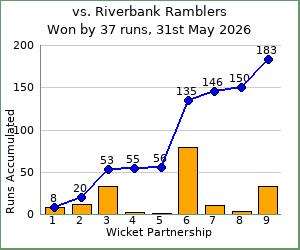 charts of Exiles wicket partnerships for this match