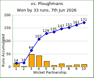 charts of Exiles wicket partnerships for this match