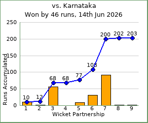 charts of Exiles wicket partnerships for this match