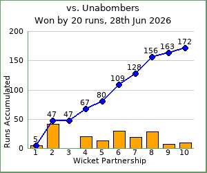 charts of Exiles wicket partnerships for this match