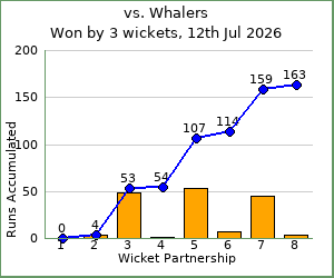 charts of Exiles wicket partnerships for this match