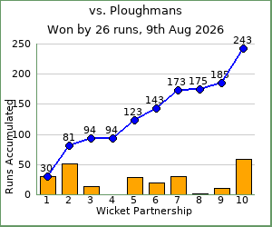 charts of Exiles wicket partnerships for this match