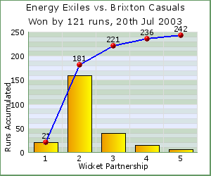 charts of Exiles wicket partnerships for this match