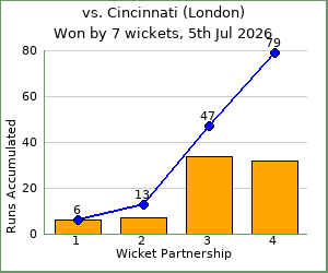 charts of Exiles wicket partnerships for this match
