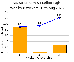 charts of Exiles wicket partnerships for this match