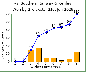 charts of Exiles wicket partnerships for this match