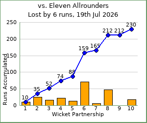 charts of Exiles wicket partnerships for this match