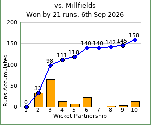 charts of Exiles wicket partnerships for this match