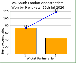 charts of Exiles wicket partnerships for this match