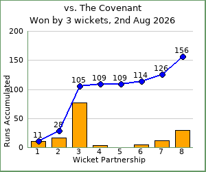 charts of Exiles wicket partnerships for this match