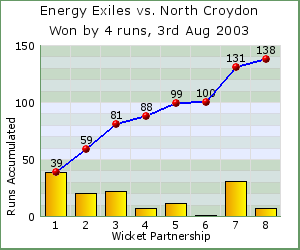 charts of Exiles wicket partnerships for this match